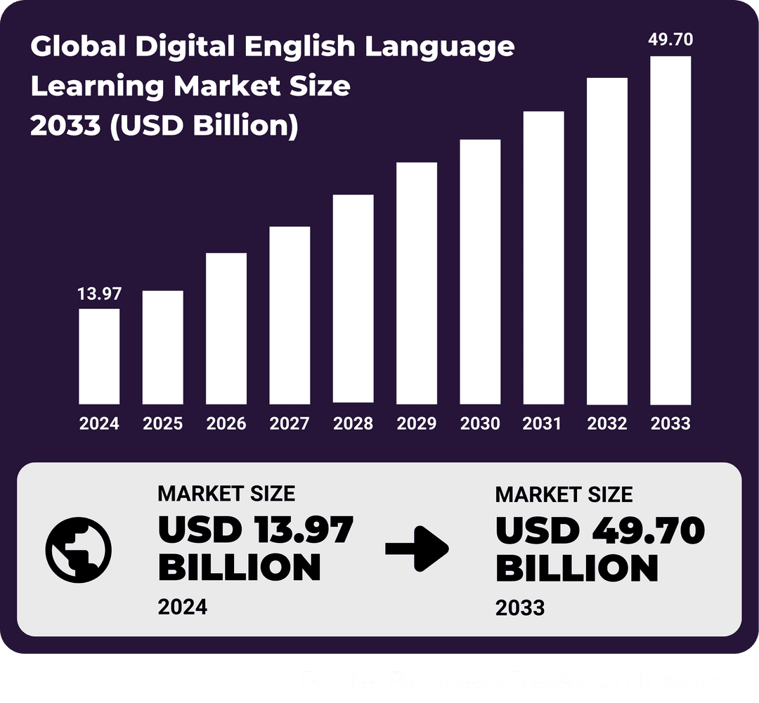 Gráfico de crescimento